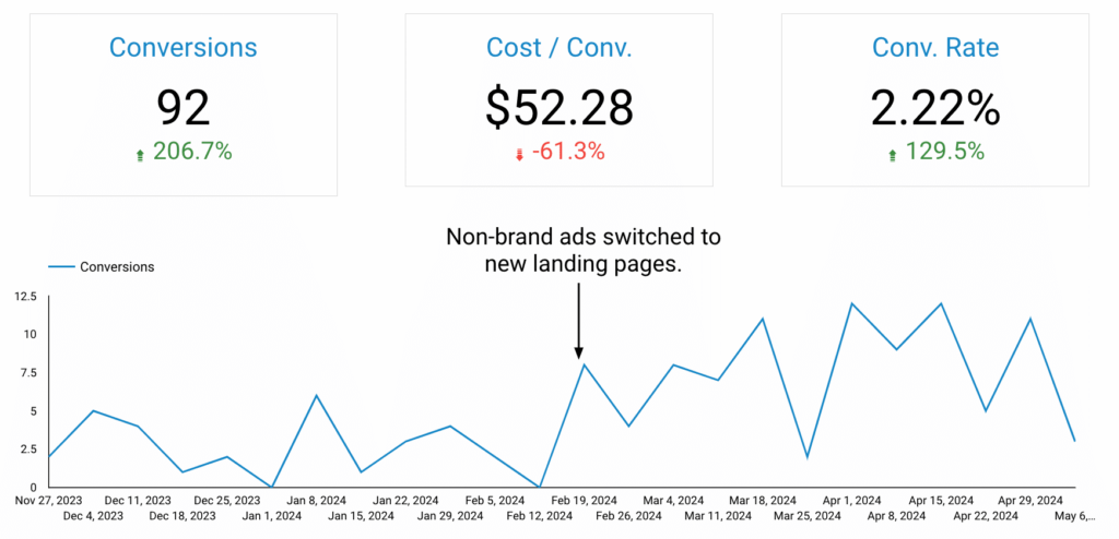 optimized landing pages